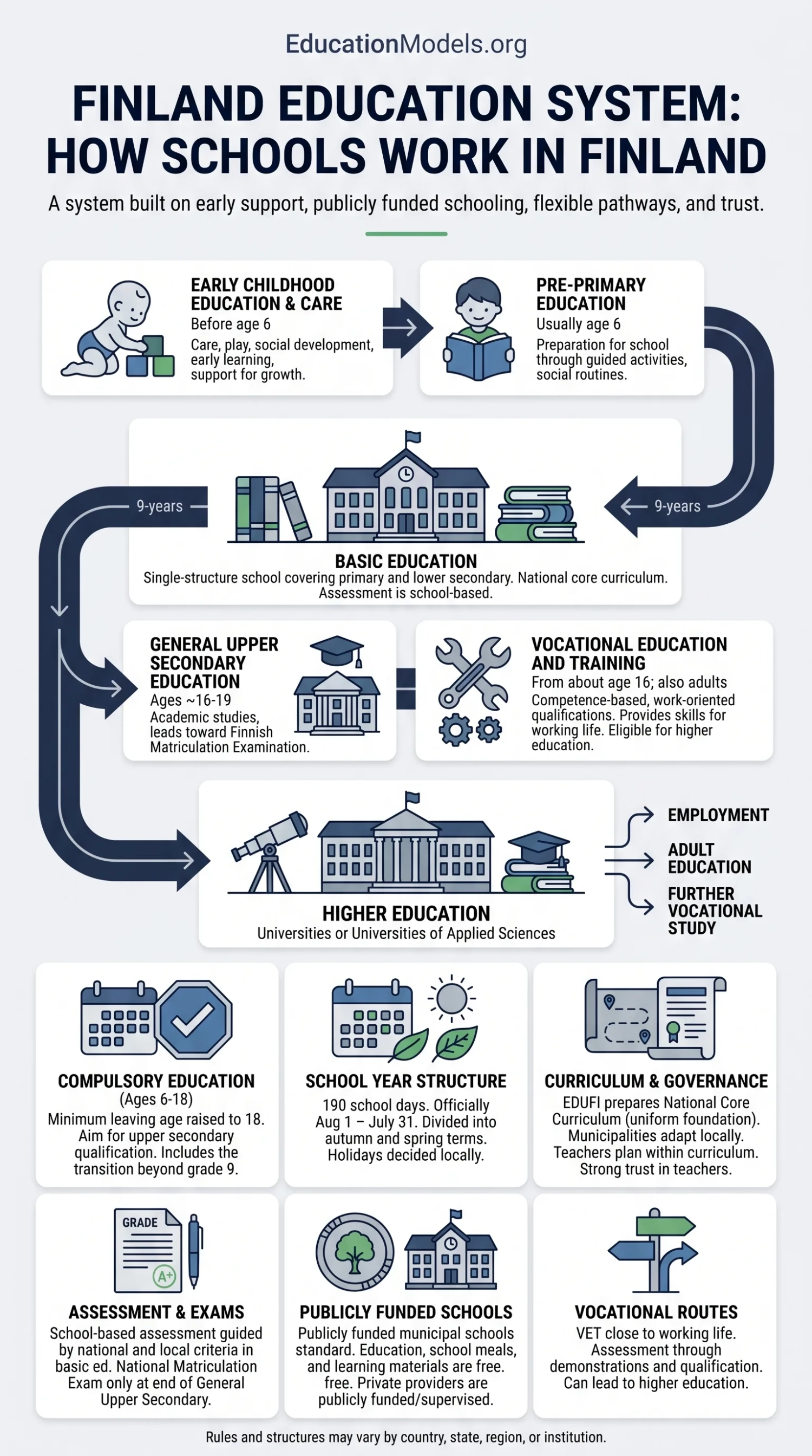 Finland education system diagram showing how schools operate in Finland with emphasis on student-centered learning and innovative teaching methods.
