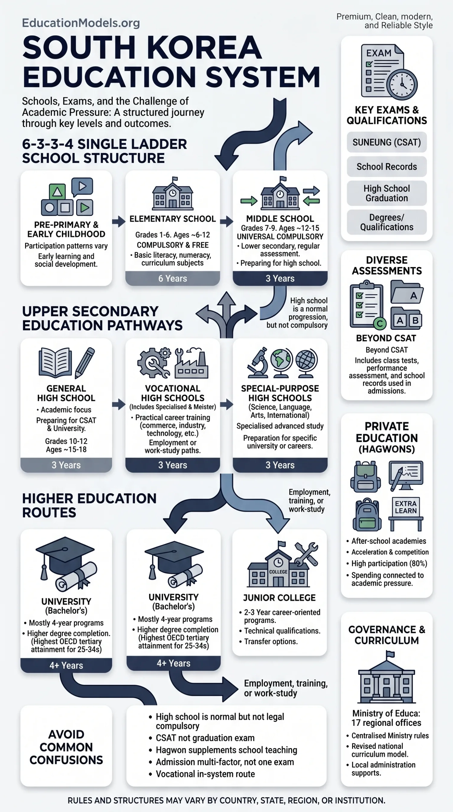 South Korea education system infographic showing primary, secondary, and higher education pathways with schools, exams, and academic pressure details.