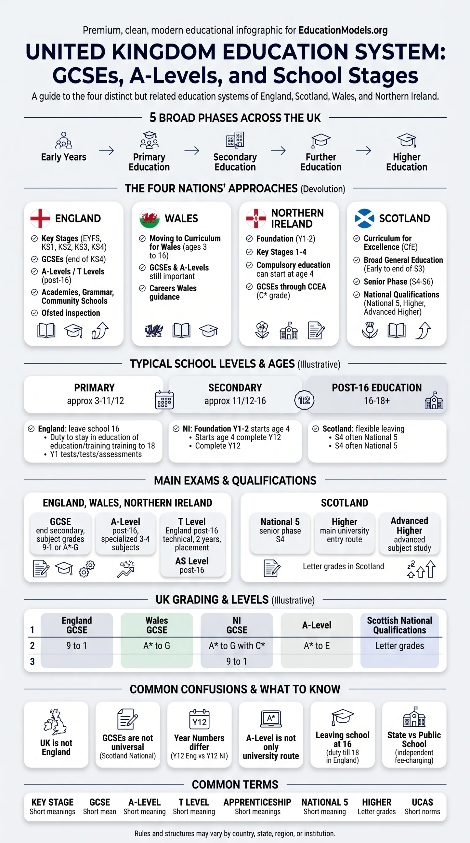 A visual overview of the United Kingdom education system, detailing GCSEs, A-Levels, and school stages for better understanding of the UK's academic pathway.