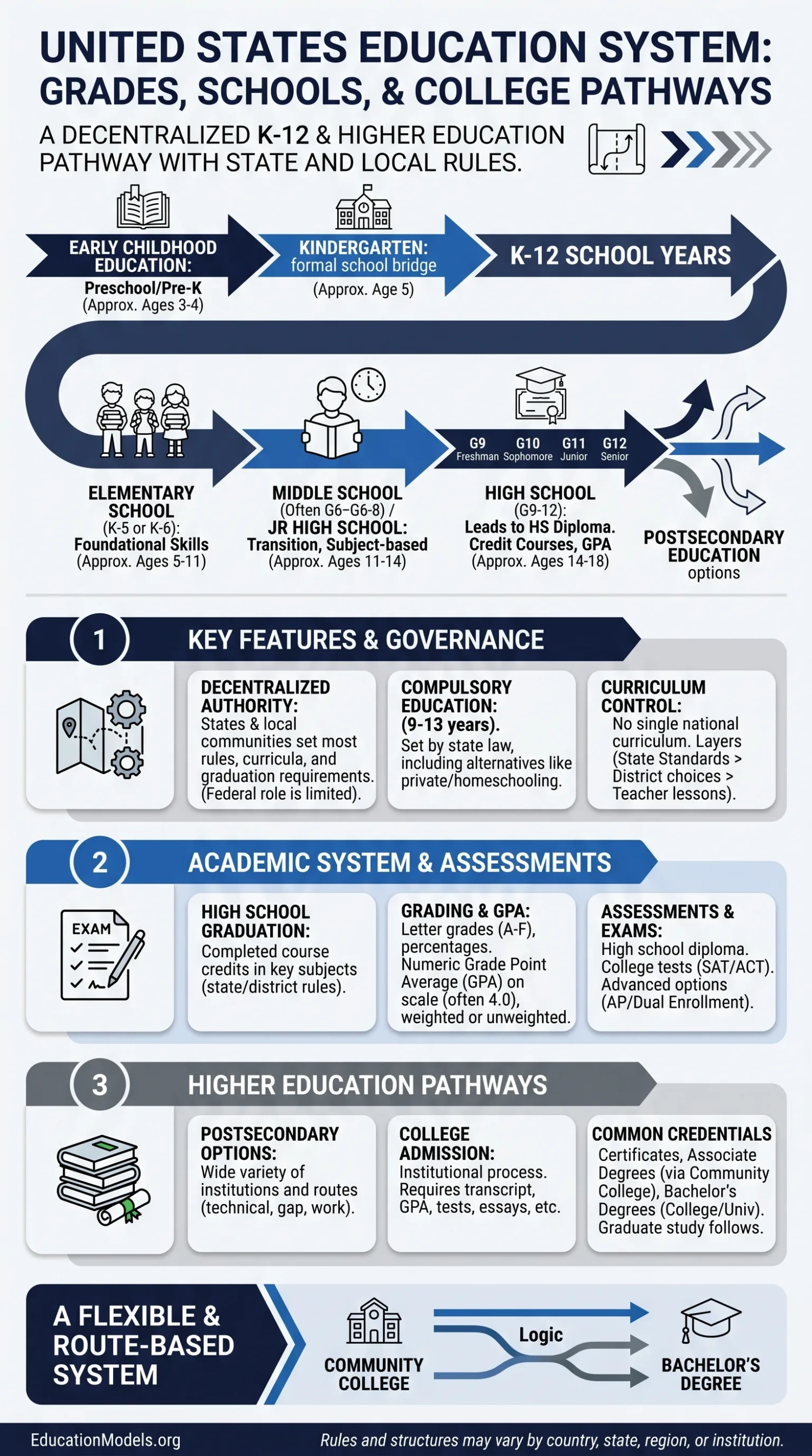 A detailed diagram illustrating the structure of the United States education system, showing grades, schools, and college pathways for students navigating their academic journey.