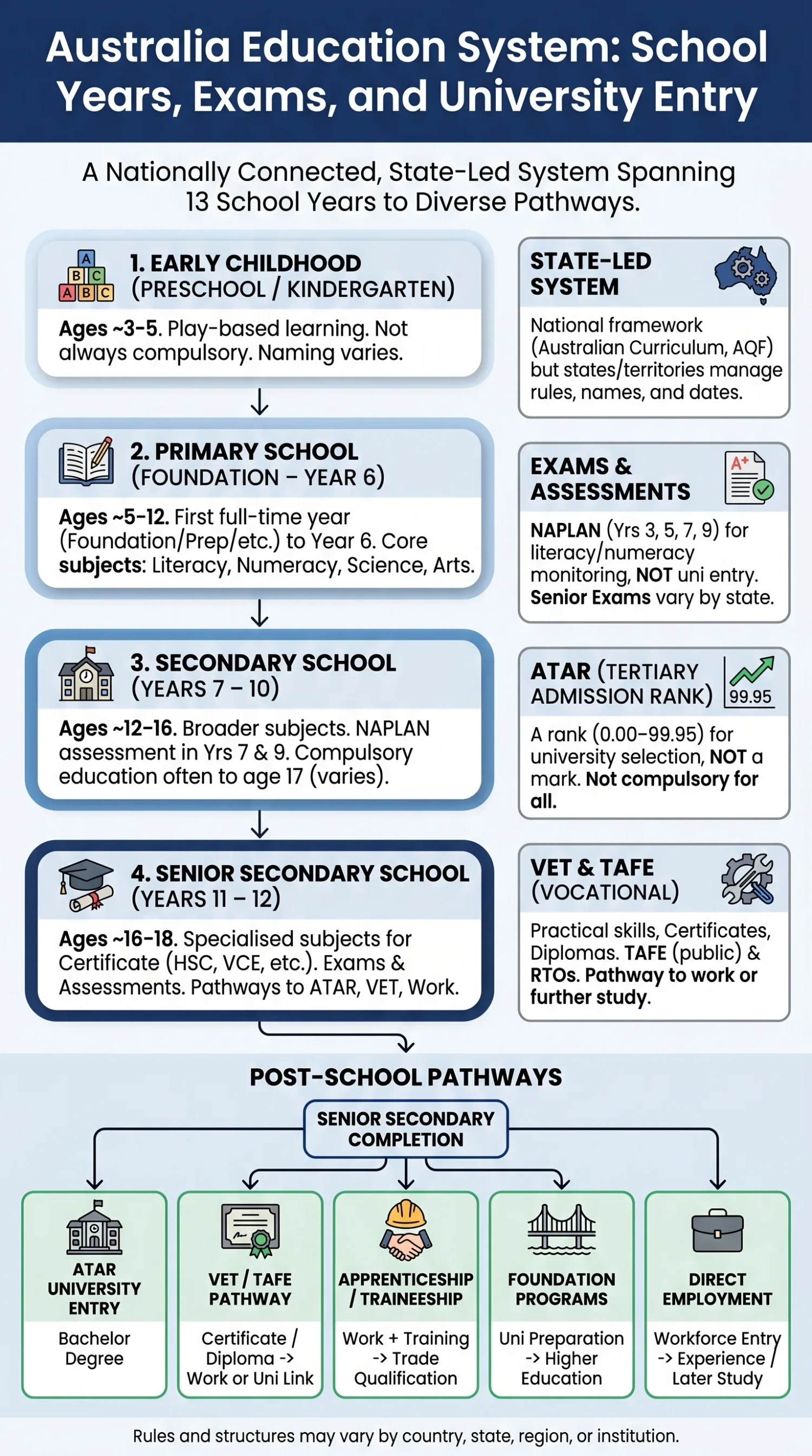 Germany education system showcasing primary, secondary, and vocational school pathways for students and career development.