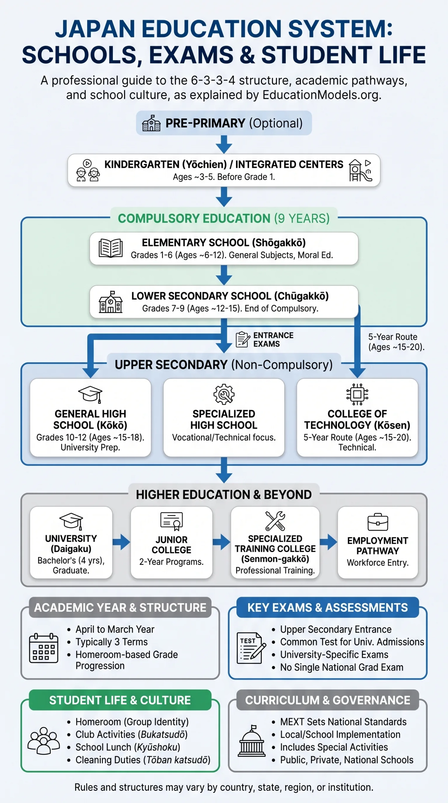 Japanese education system chart showing different school levels, exams, and student life stages in Japan.