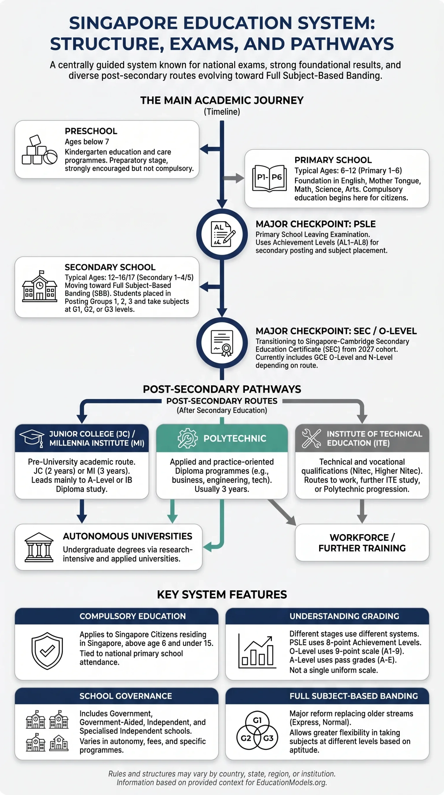 Singapore education system structure, exams, and performance showcase the country’s rigorous academic pathways and high standards in education.