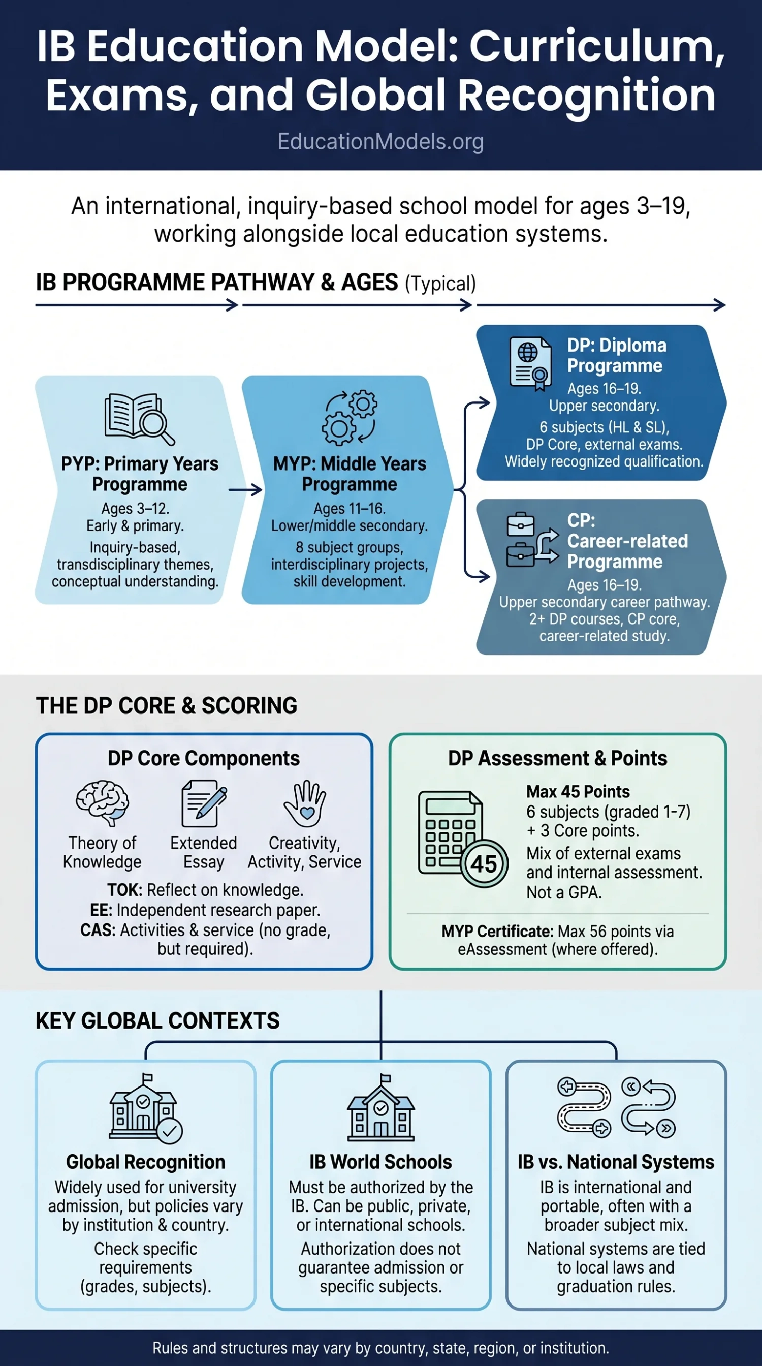 IB education model emphasizes a holistic curriculum, assessment standards, and global recognition for students preparing for international education.
