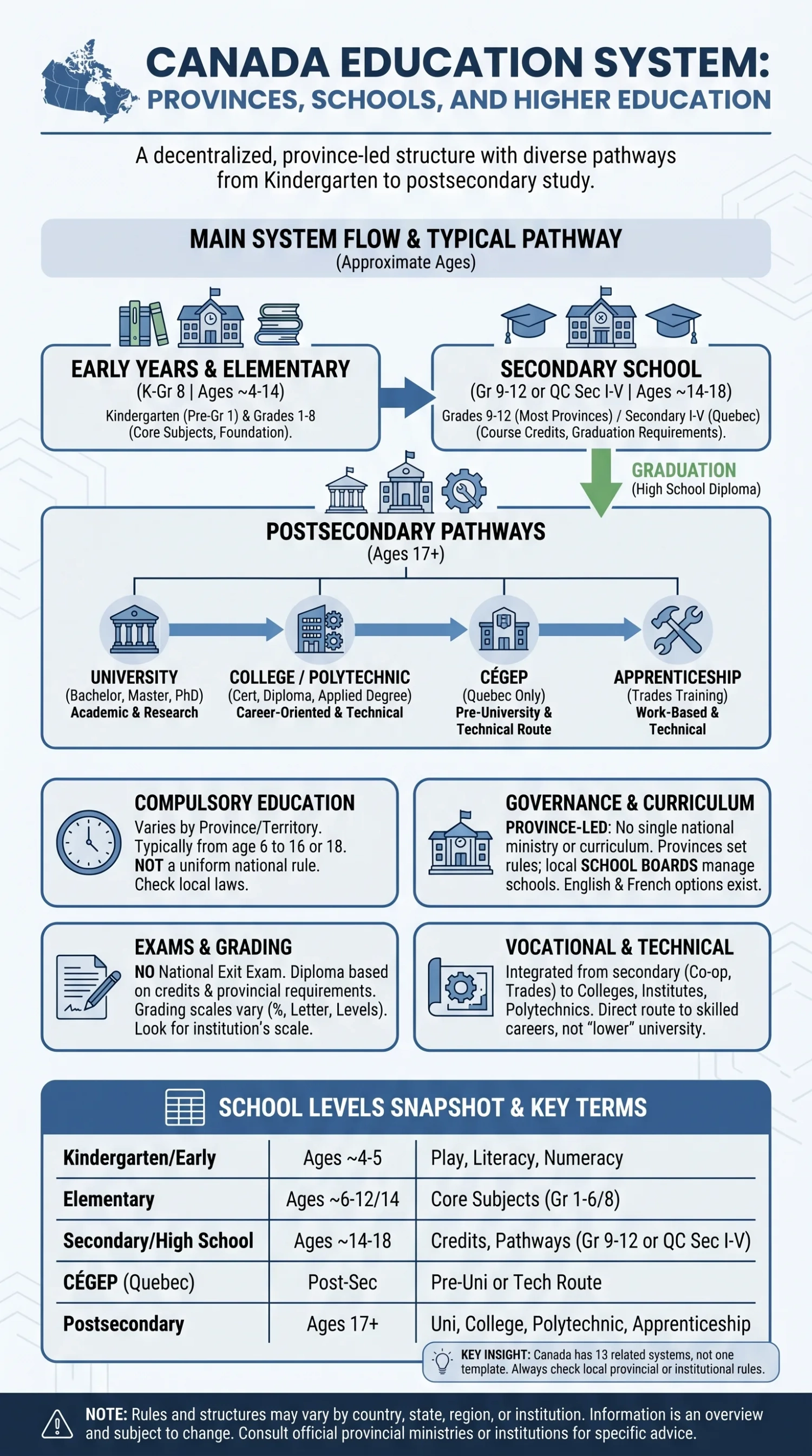 Canada education system map showing provinces, school levels, and post-secondary options clearly labeled for easy understanding of the country's educational structure.