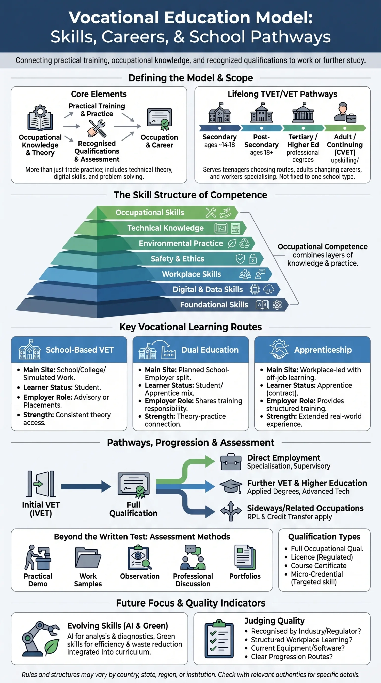 A comprehensive view of the vocational education model focusing on skills development, career pathways, and school routes for practical learning and industry readiness.