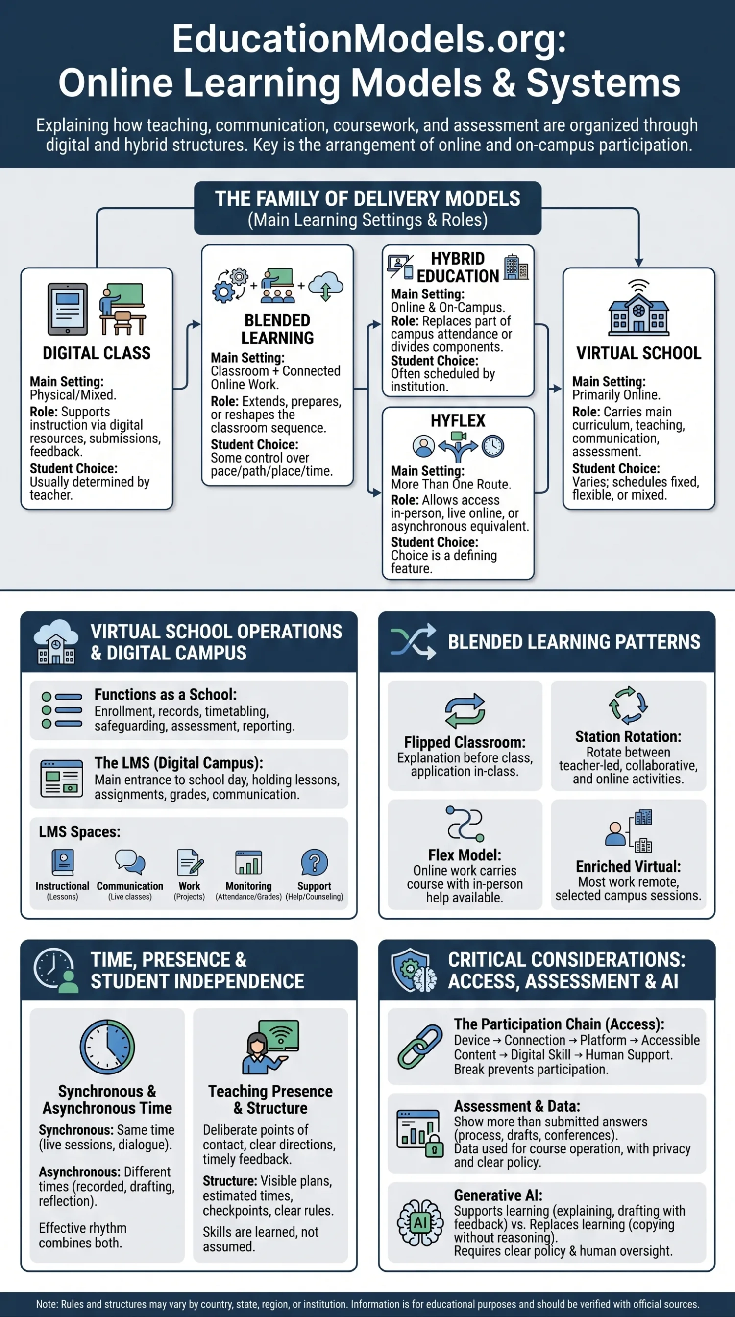 Online learning model with virtual schools, digital classes, and hybrid education methods for flexible and accessible education.