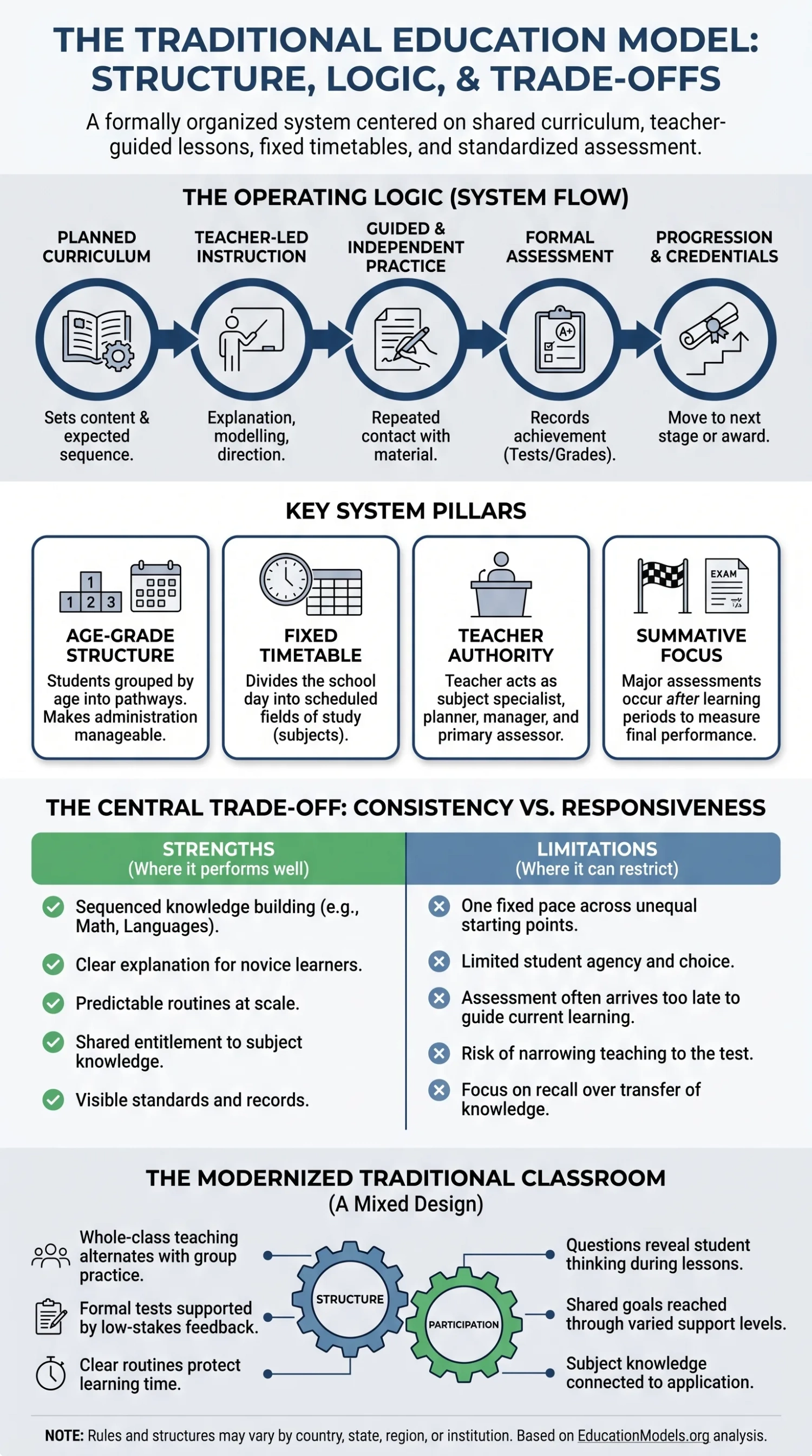 Traditional education model structure illustrating key pillars and limitations for effective learning.